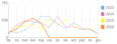 Wykres roczny blog rowerowy Furman.bikestats.pl